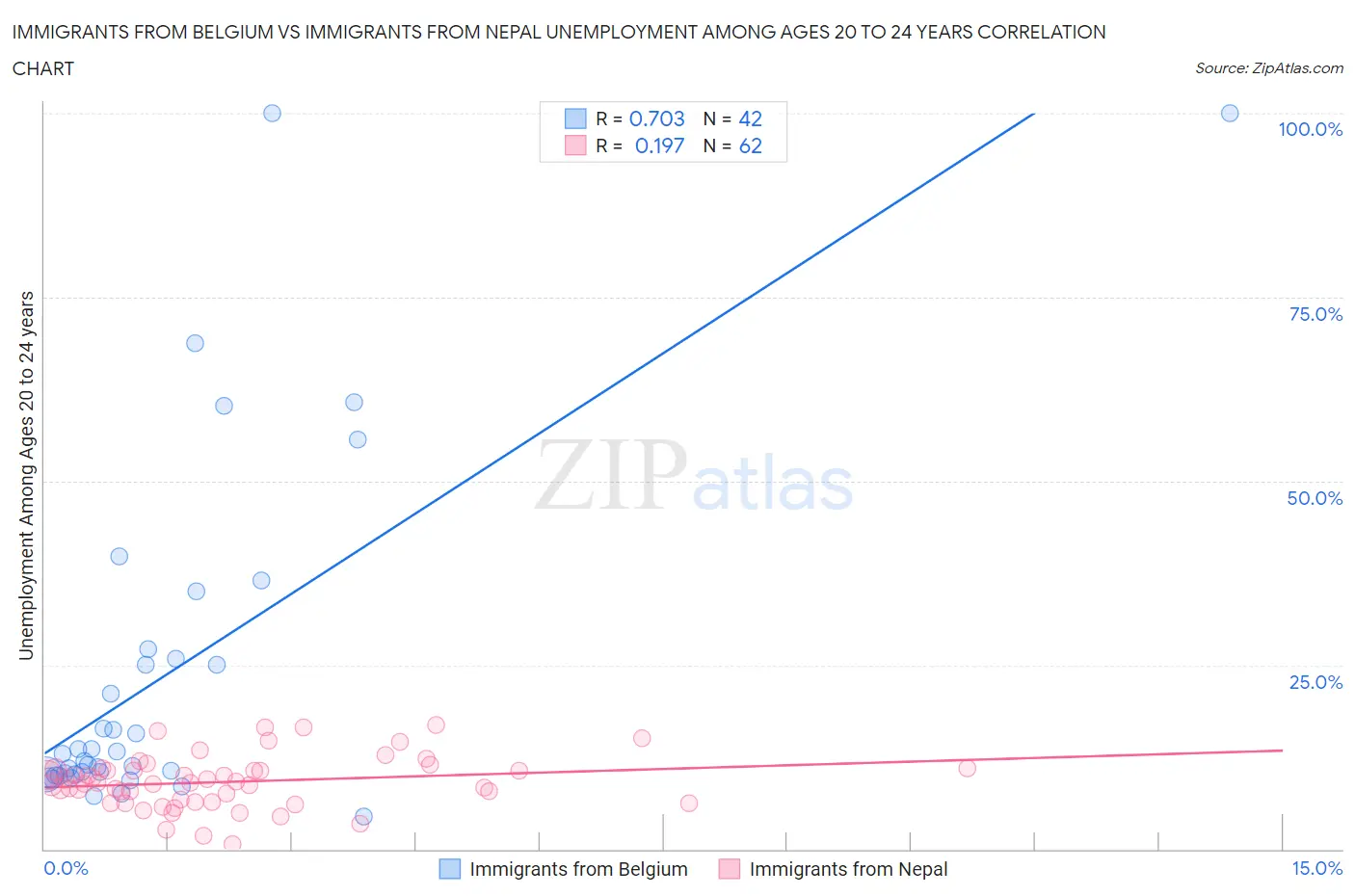 Immigrants from Belgium vs Immigrants from Nepal Unemployment Among Ages 20 to 24 years