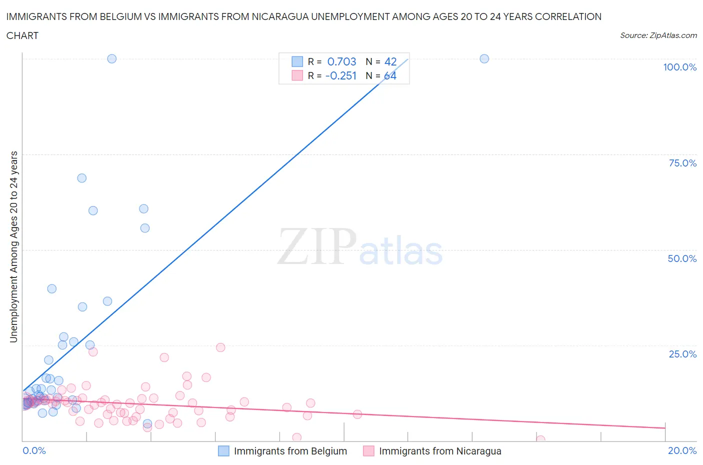Immigrants from Belgium vs Immigrants from Nicaragua Unemployment Among Ages 20 to 24 years