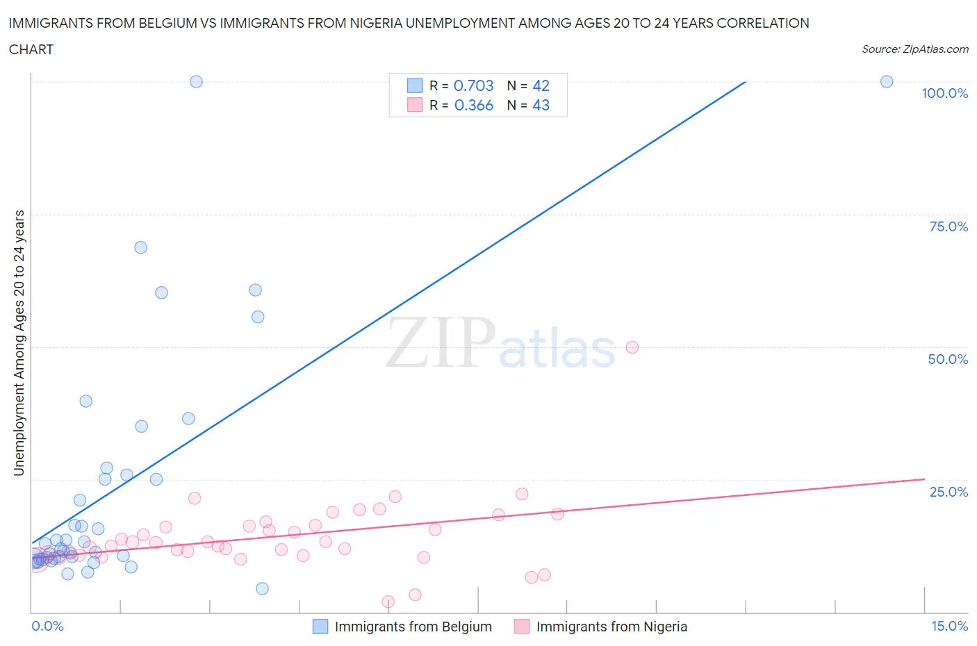 Immigrants from Belgium vs Immigrants from Nigeria Unemployment Among Ages 20 to 24 years