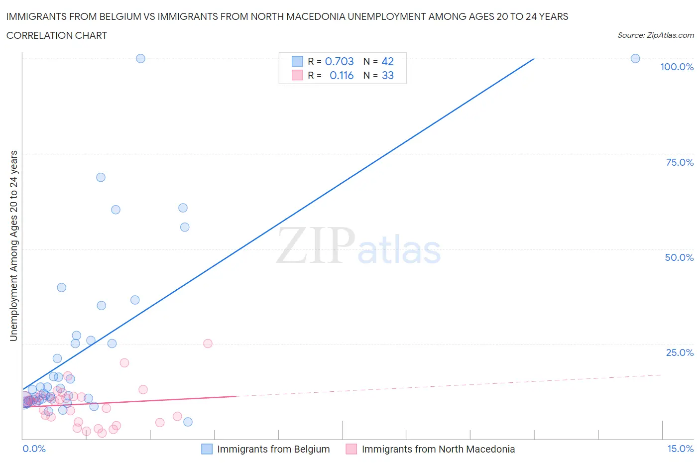 Immigrants from Belgium vs Immigrants from North Macedonia Unemployment Among Ages 20 to 24 years