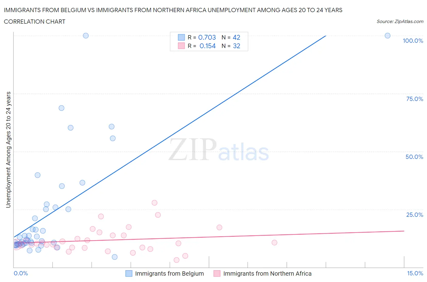 Immigrants from Belgium vs Immigrants from Northern Africa Unemployment Among Ages 20 to 24 years