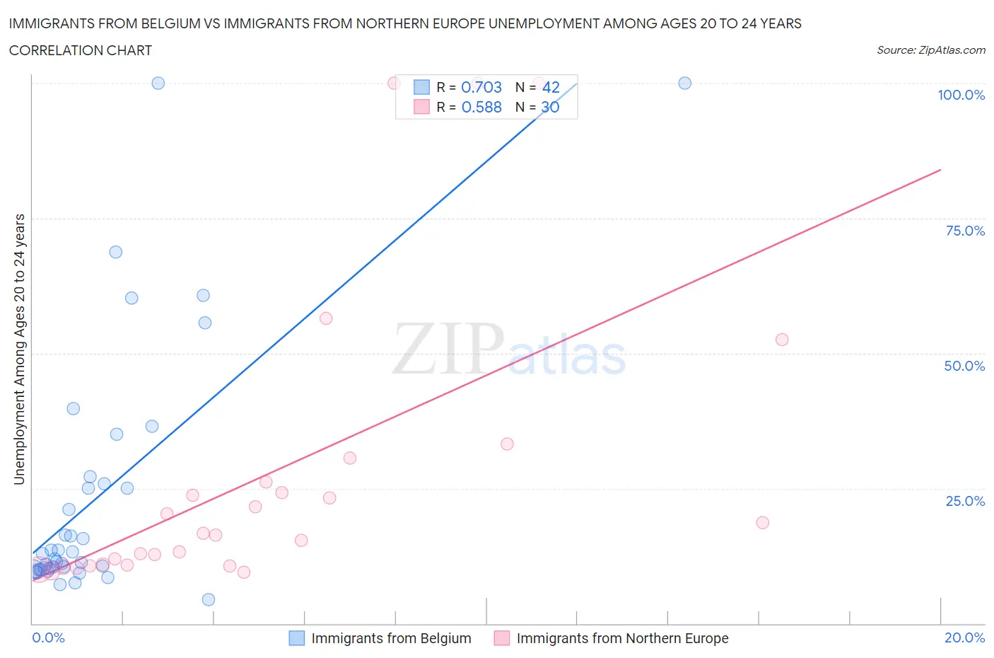 Immigrants from Belgium vs Immigrants from Northern Europe Unemployment Among Ages 20 to 24 years