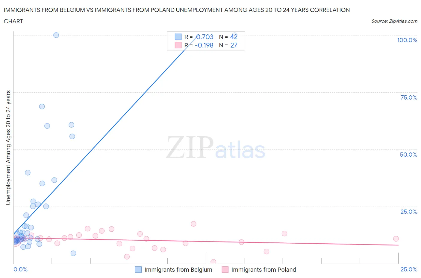 Immigrants from Belgium vs Immigrants from Poland Unemployment Among Ages 20 to 24 years