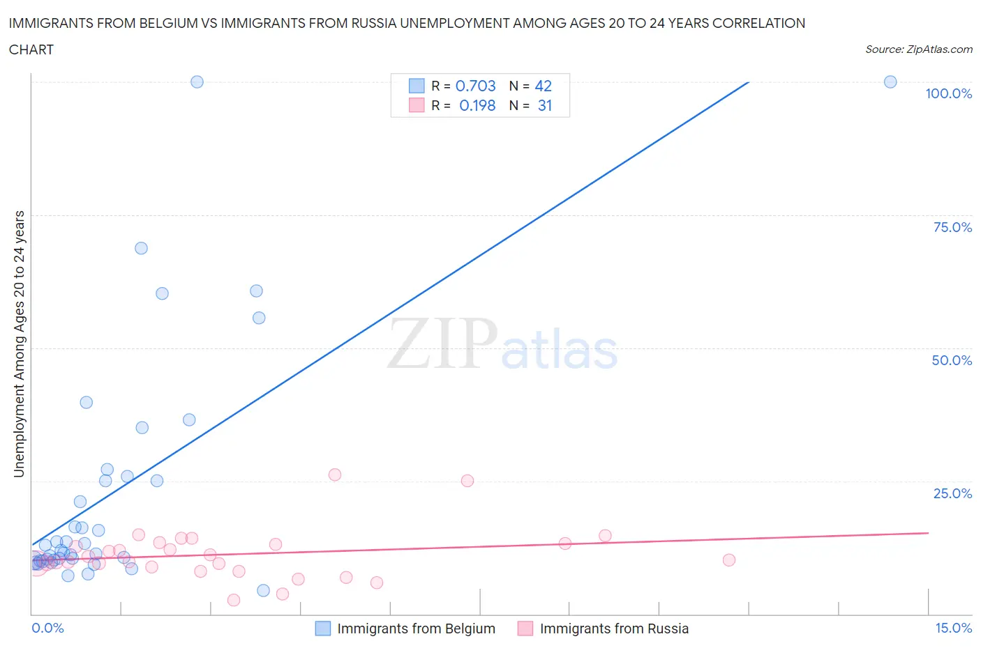 Immigrants from Belgium vs Immigrants from Russia Unemployment Among Ages 20 to 24 years