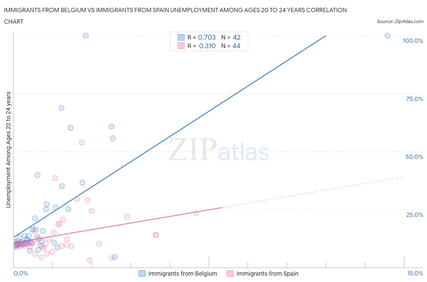 Immigrants from Belgium vs Immigrants from Spain Unemployment Among Ages 20 to 24 years
