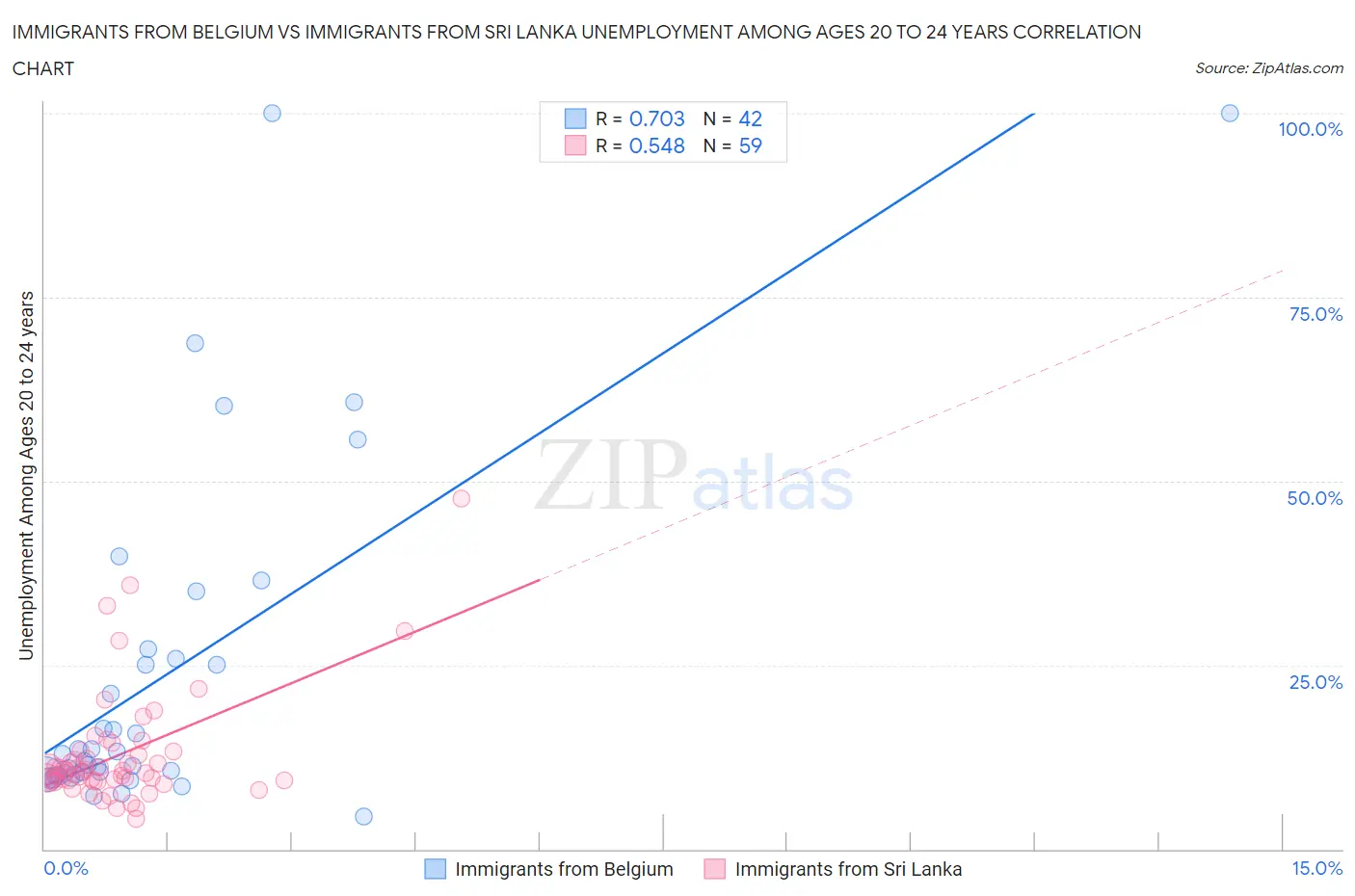 Immigrants from Belgium vs Immigrants from Sri Lanka Unemployment Among Ages 20 to 24 years