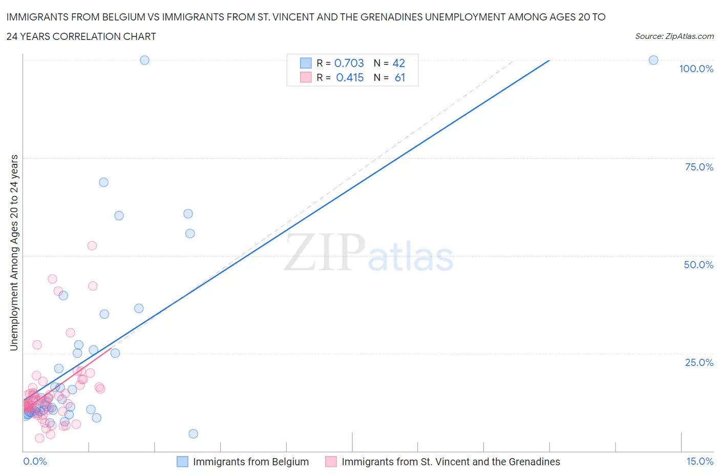 Immigrants from Belgium vs Immigrants from St. Vincent and the Grenadines Unemployment Among Ages 20 to 24 years