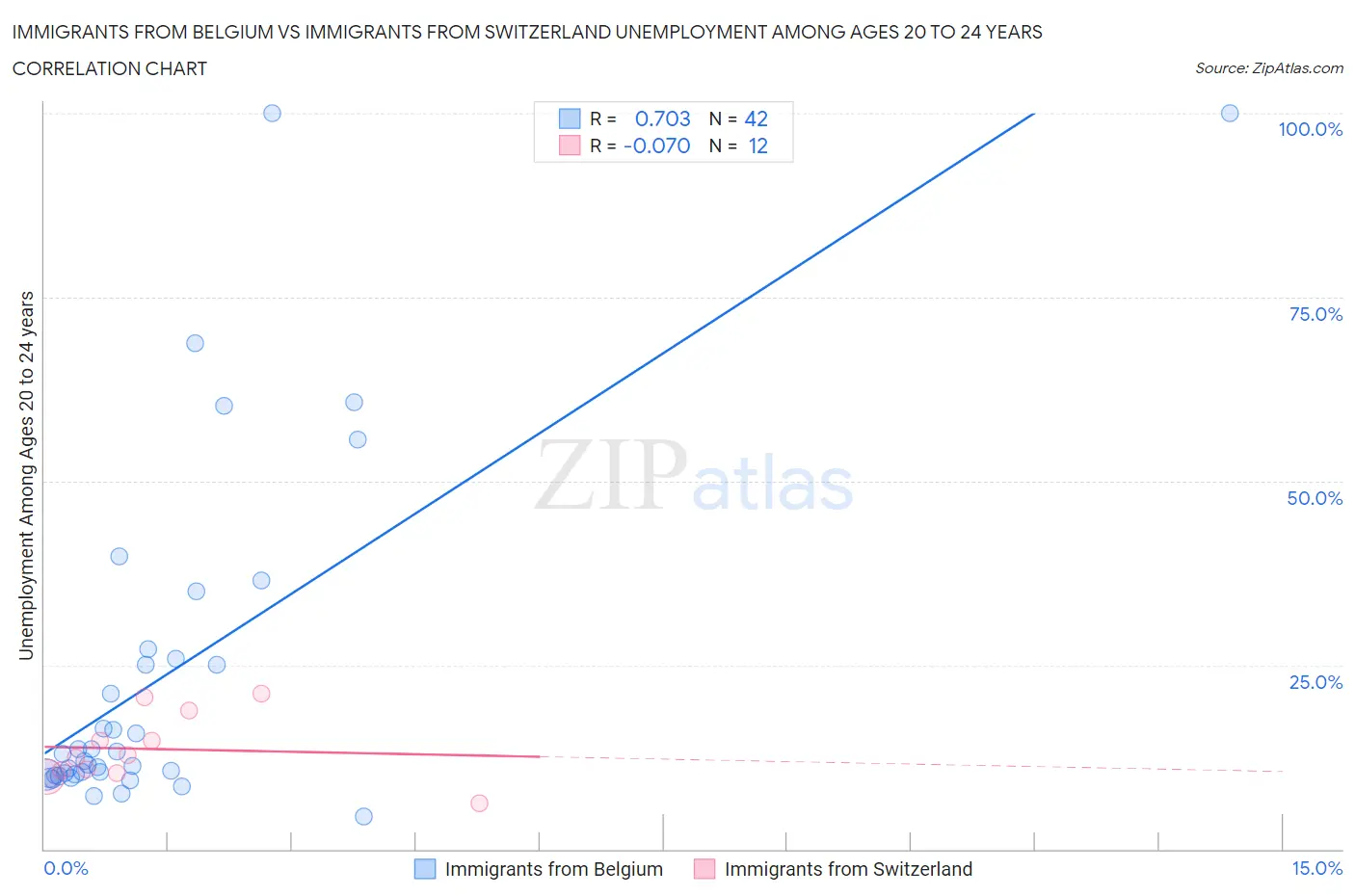 Immigrants from Belgium vs Immigrants from Switzerland Unemployment Among Ages 20 to 24 years