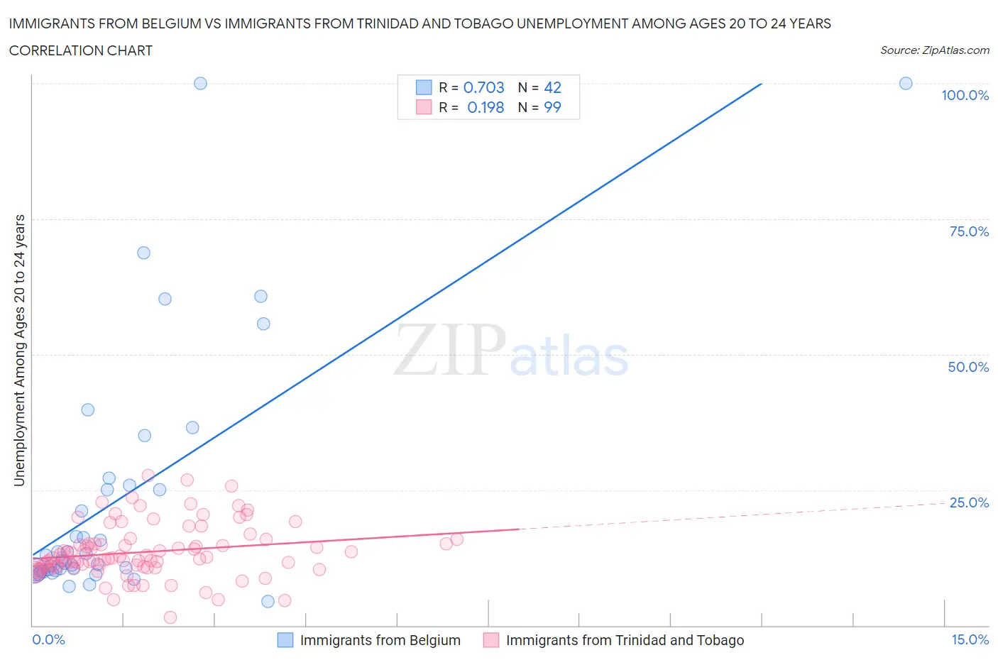 Immigrants from Belgium vs Immigrants from Trinidad and Tobago Unemployment Among Ages 20 to 24 years