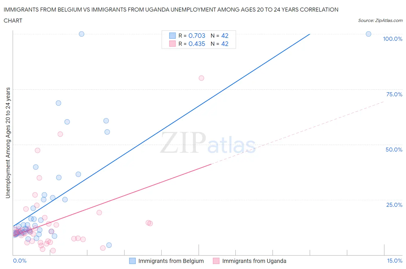 Immigrants from Belgium vs Immigrants from Uganda Unemployment Among Ages 20 to 24 years