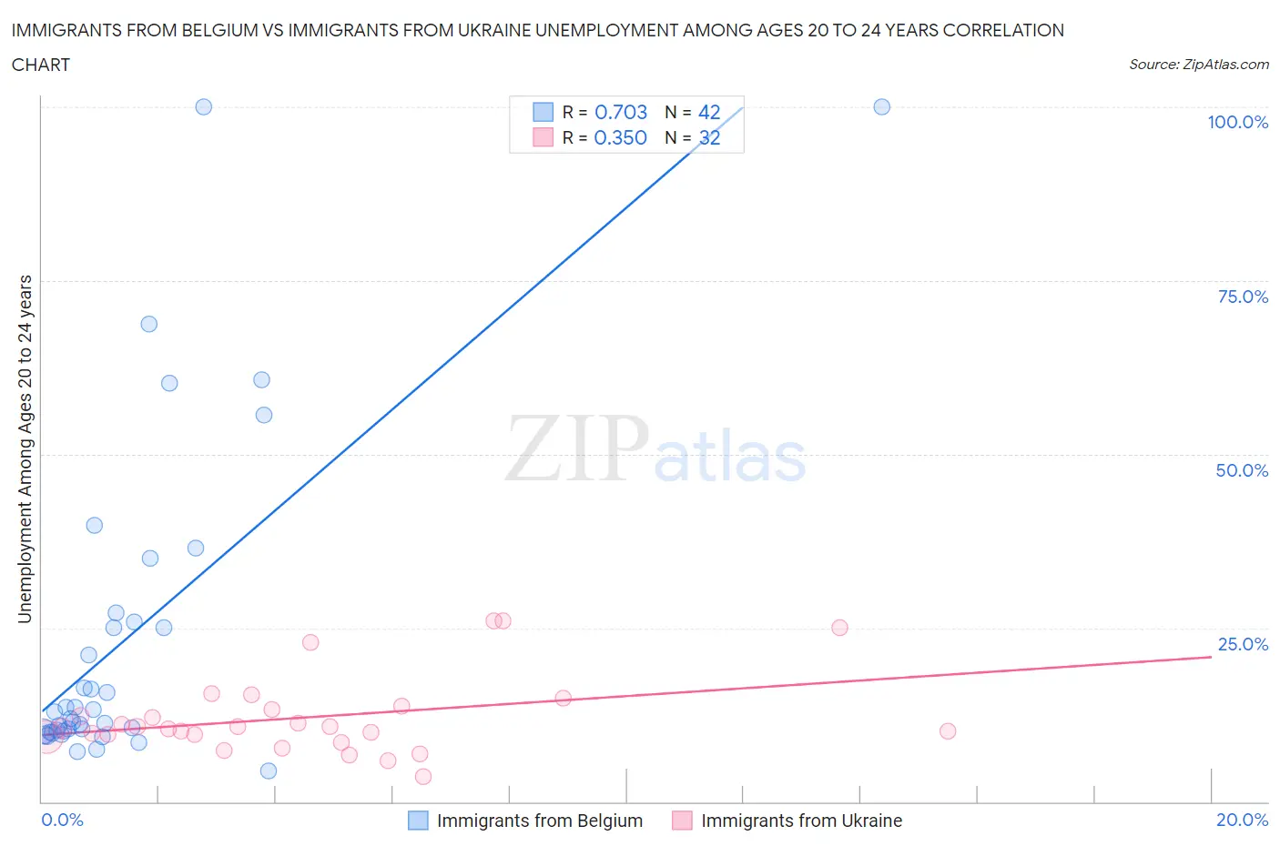 Immigrants from Belgium vs Immigrants from Ukraine Unemployment Among Ages 20 to 24 years