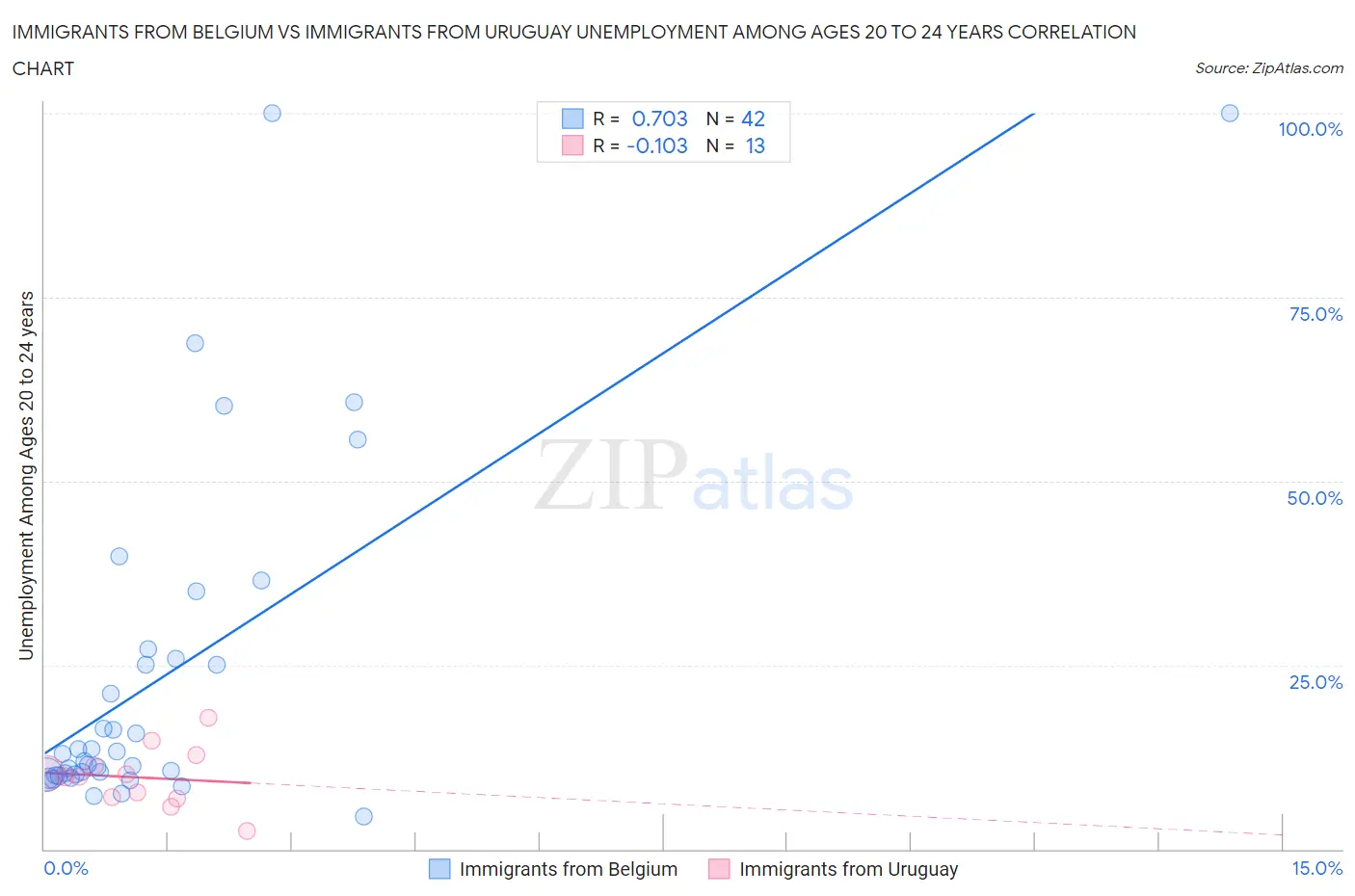 Immigrants from Belgium vs Immigrants from Uruguay Unemployment Among Ages 20 to 24 years