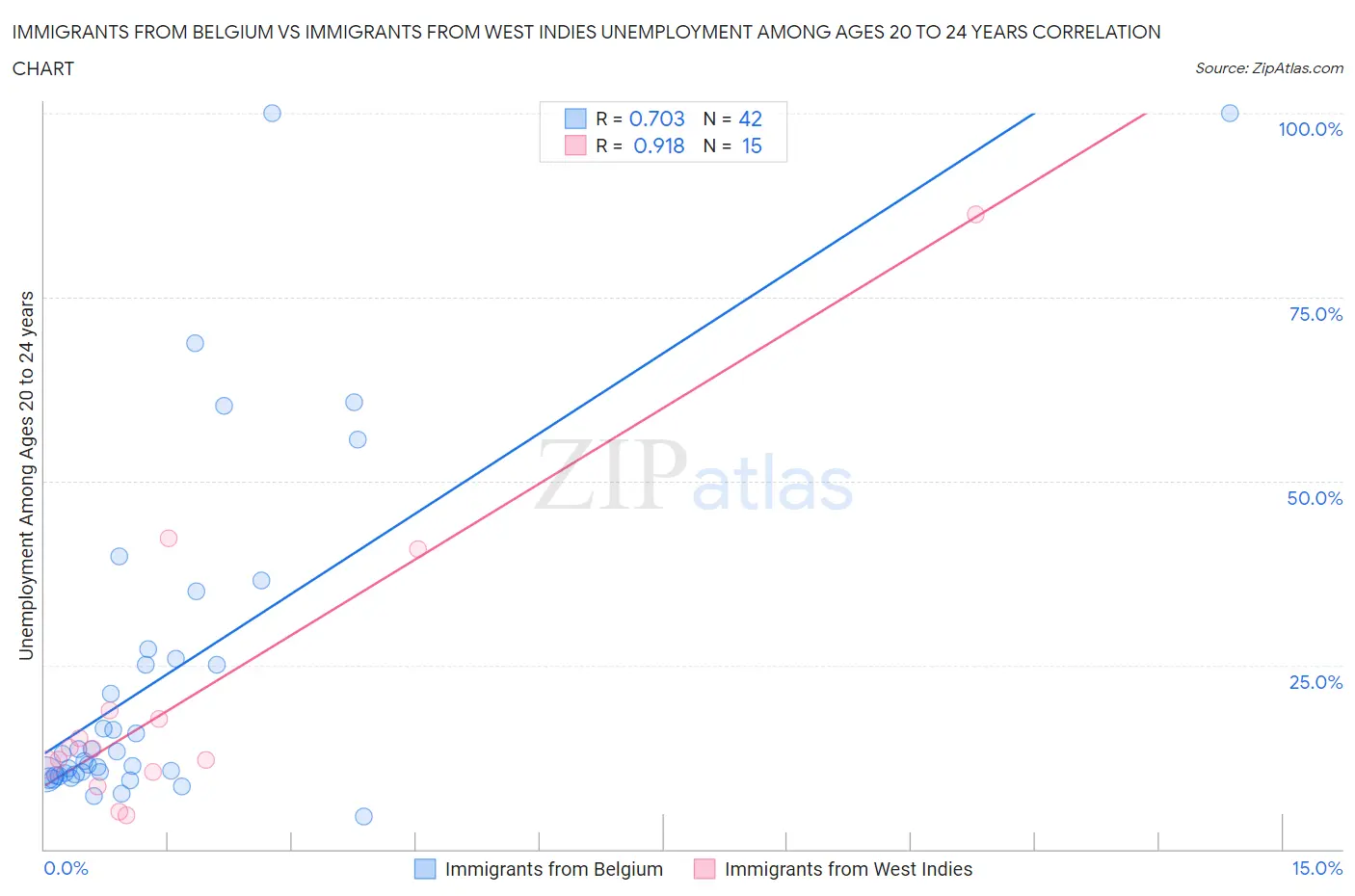 Immigrants from Belgium vs Immigrants from West Indies Unemployment Among Ages 20 to 24 years