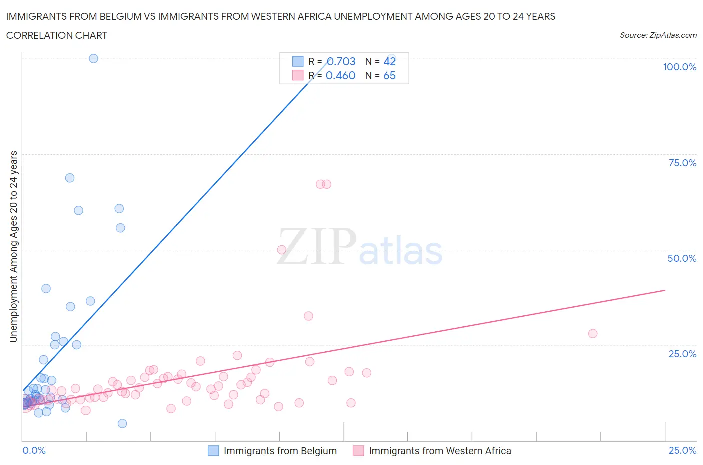 Immigrants from Belgium vs Immigrants from Western Africa Unemployment Among Ages 20 to 24 years