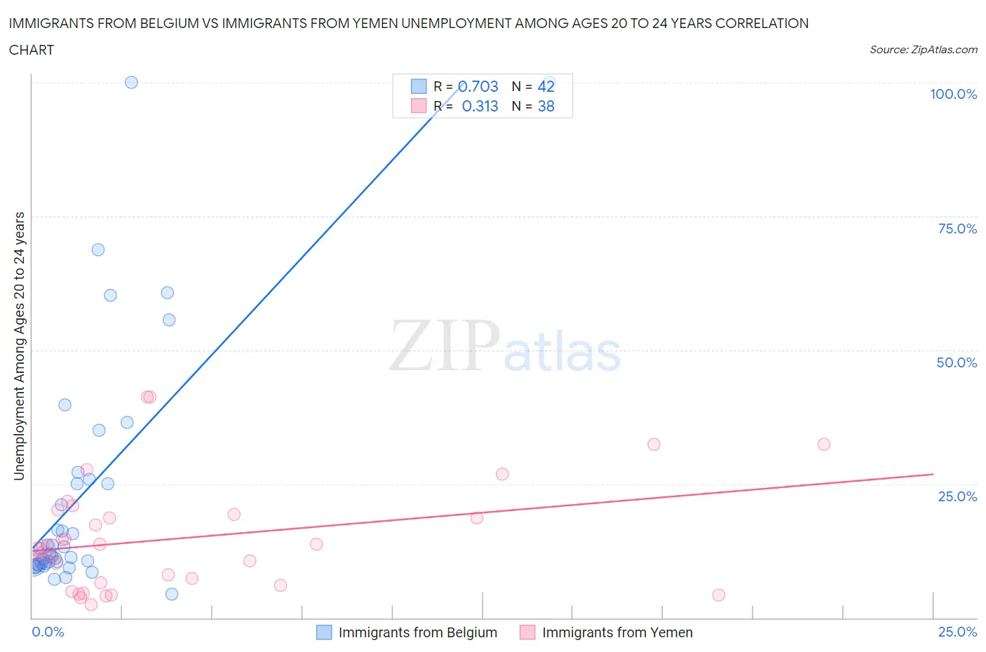 Immigrants from Belgium vs Immigrants from Yemen Unemployment Among Ages 20 to 24 years