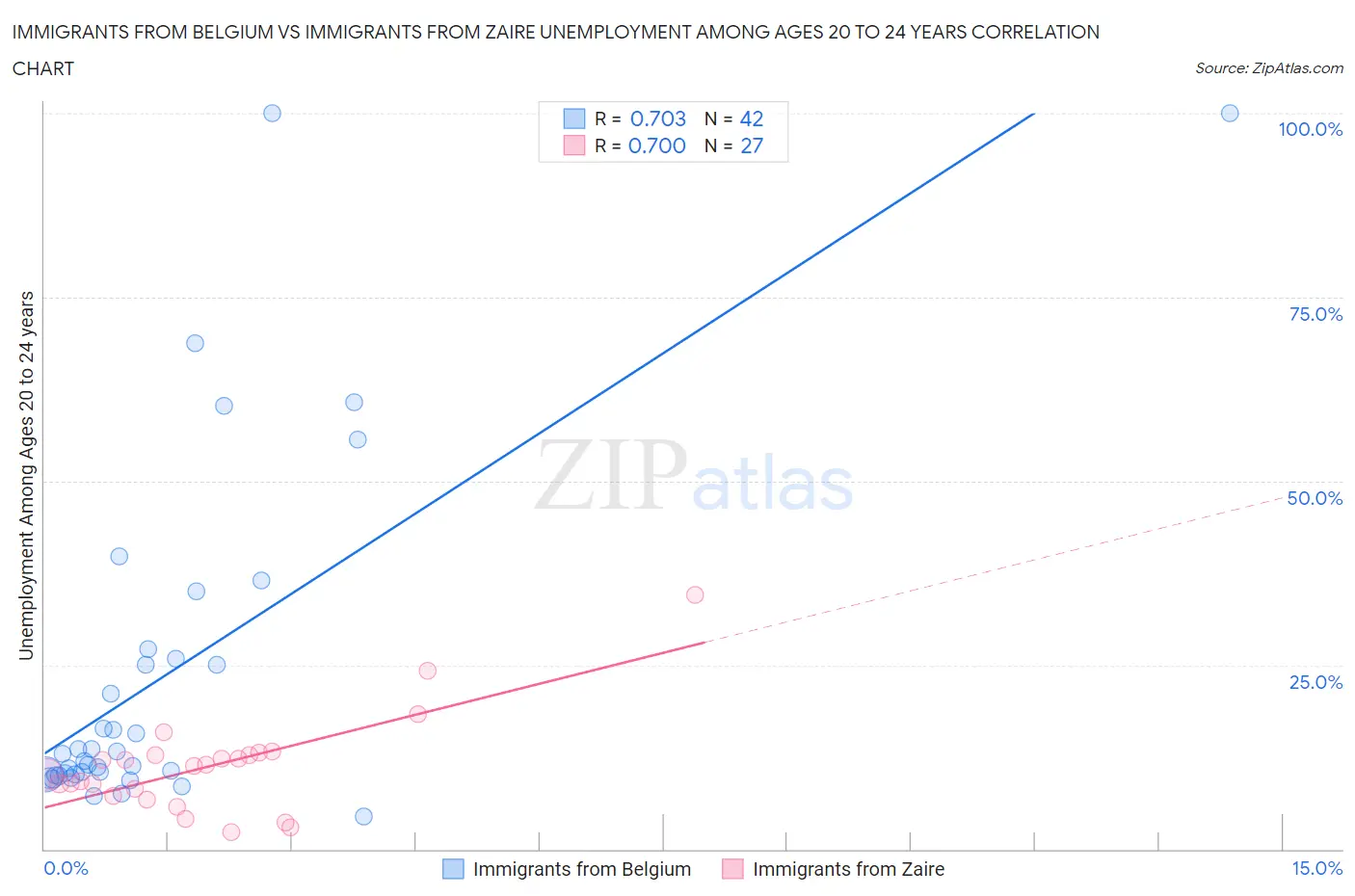 Immigrants from Belgium vs Immigrants from Zaire Unemployment Among Ages 20 to 24 years