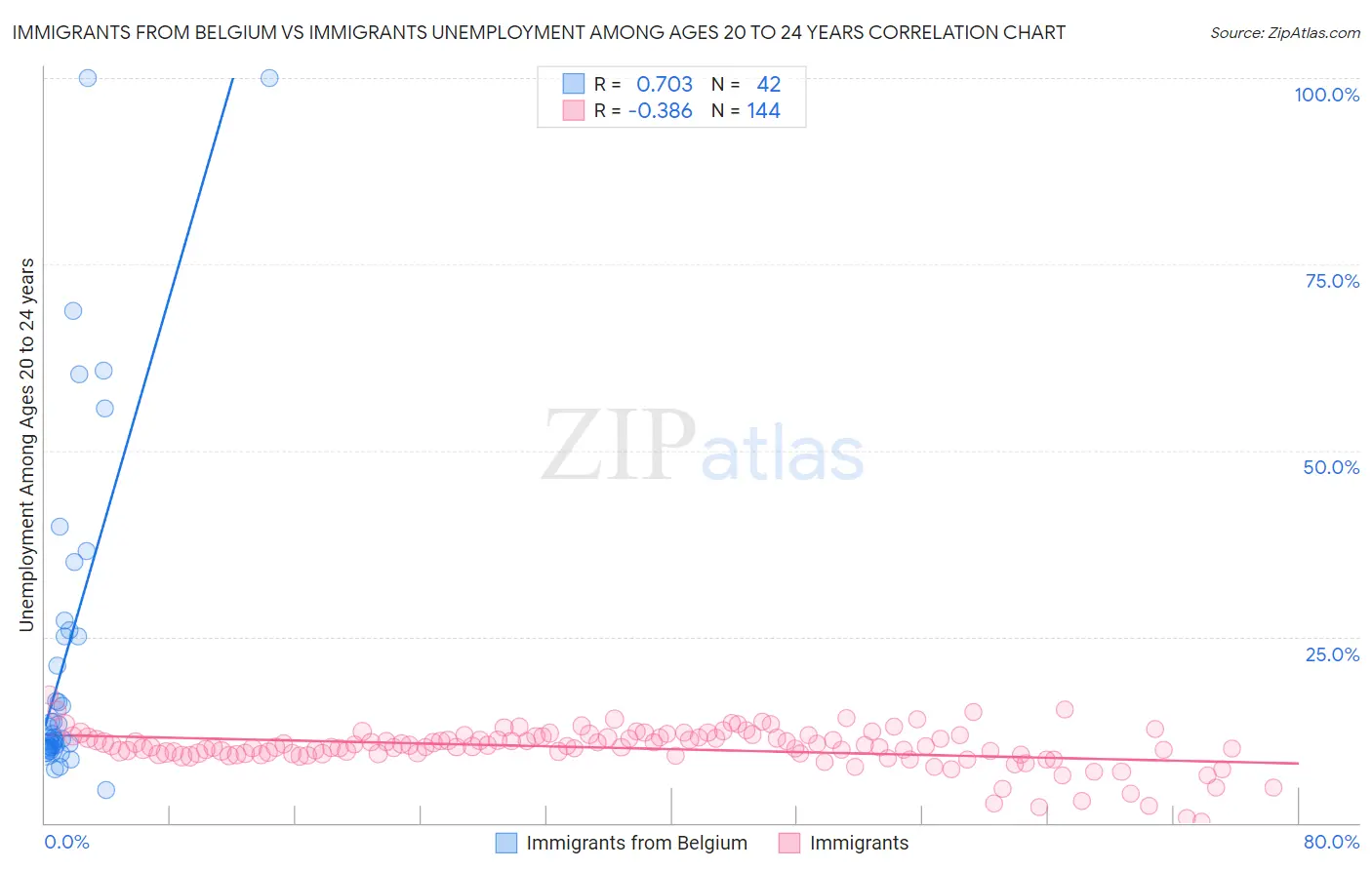 Immigrants from Belgium vs Immigrants Unemployment Among Ages 20 to 24 years