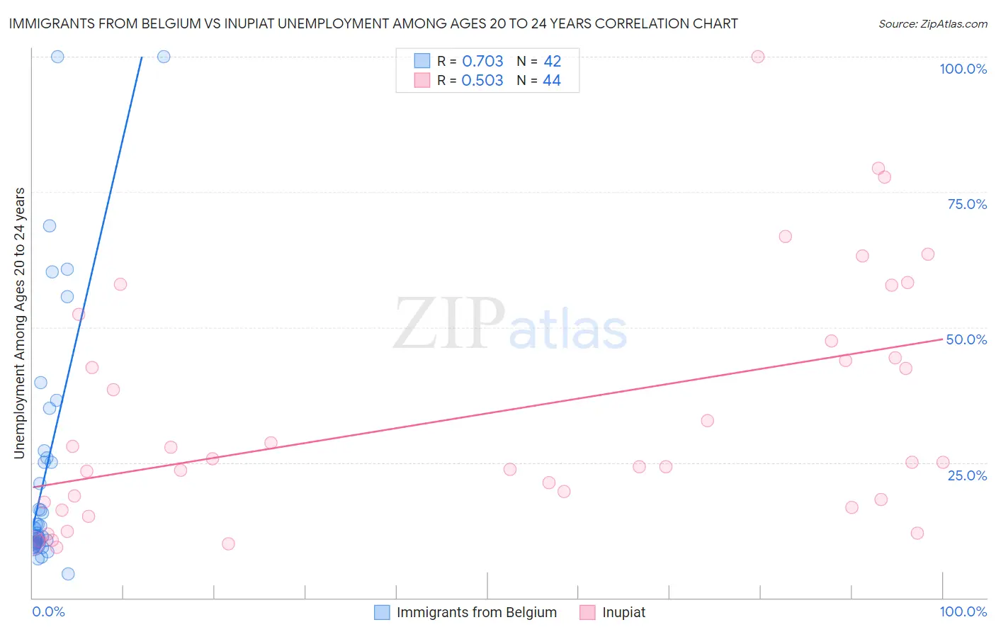 Immigrants from Belgium vs Inupiat Unemployment Among Ages 20 to 24 years