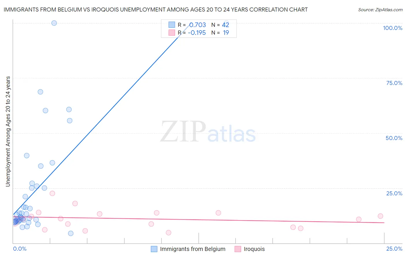 Immigrants from Belgium vs Iroquois Unemployment Among Ages 20 to 24 years
