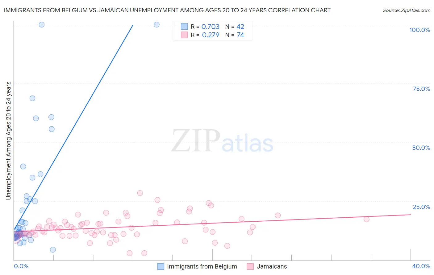 Immigrants from Belgium vs Jamaican Unemployment Among Ages 20 to 24 years