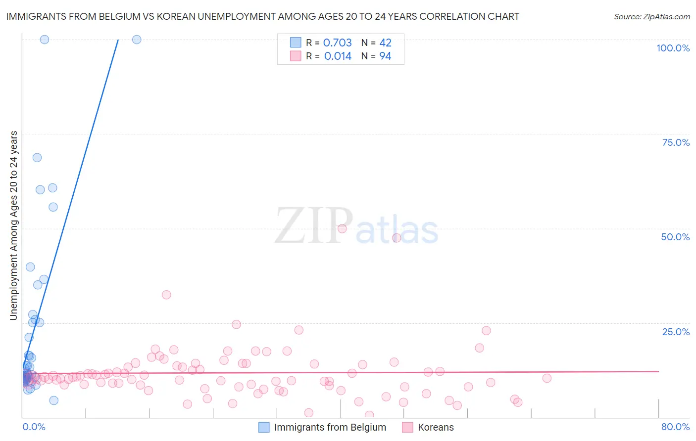 Immigrants from Belgium vs Korean Unemployment Among Ages 20 to 24 years