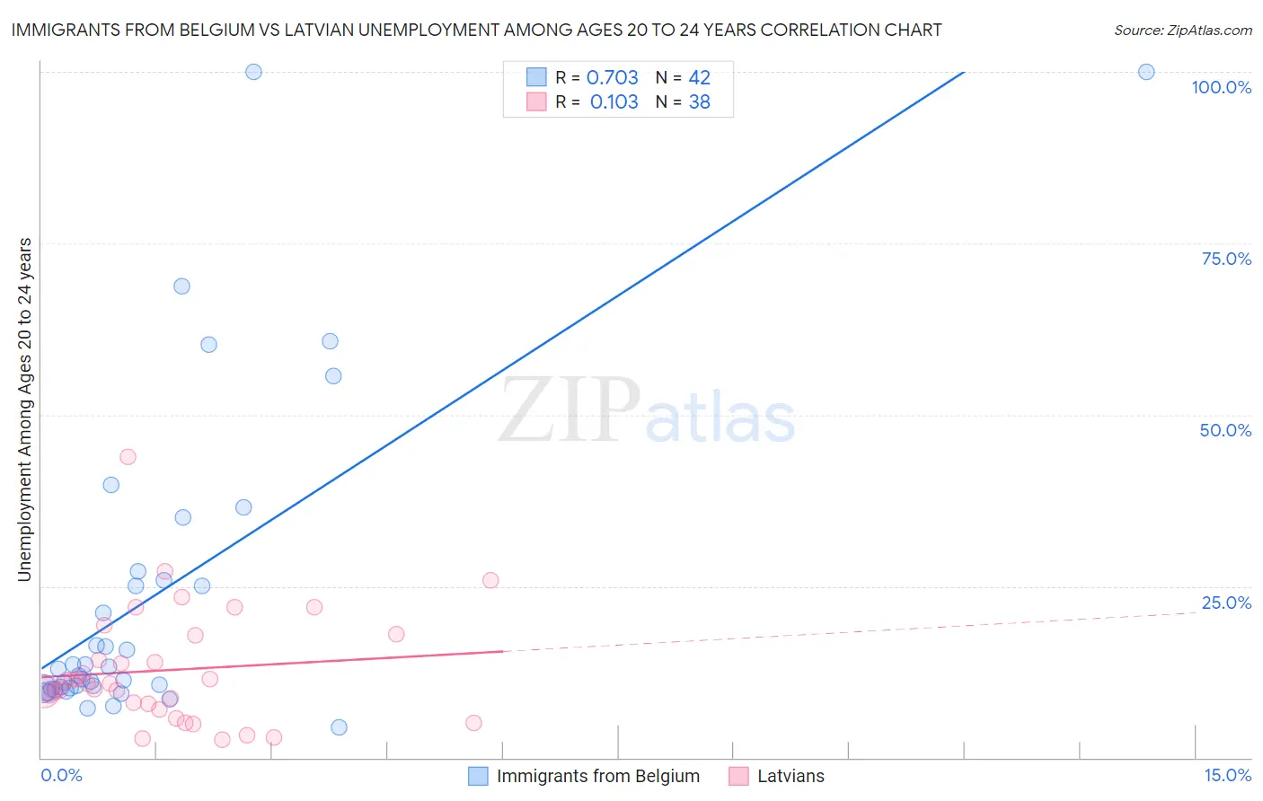 Immigrants from Belgium vs Latvian Unemployment Among Ages 20 to 24 years