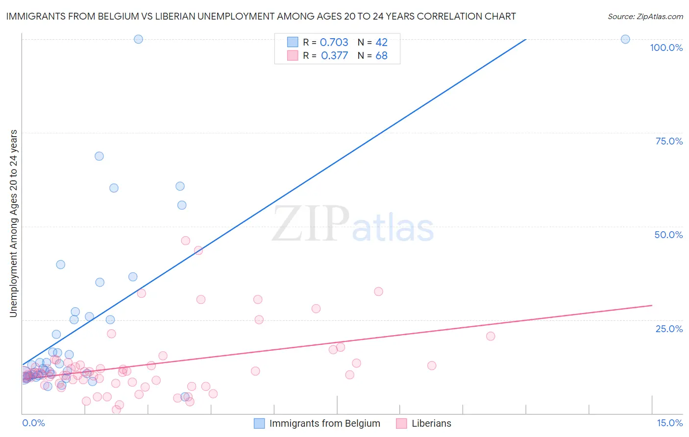 Immigrants from Belgium vs Liberian Unemployment Among Ages 20 to 24 years