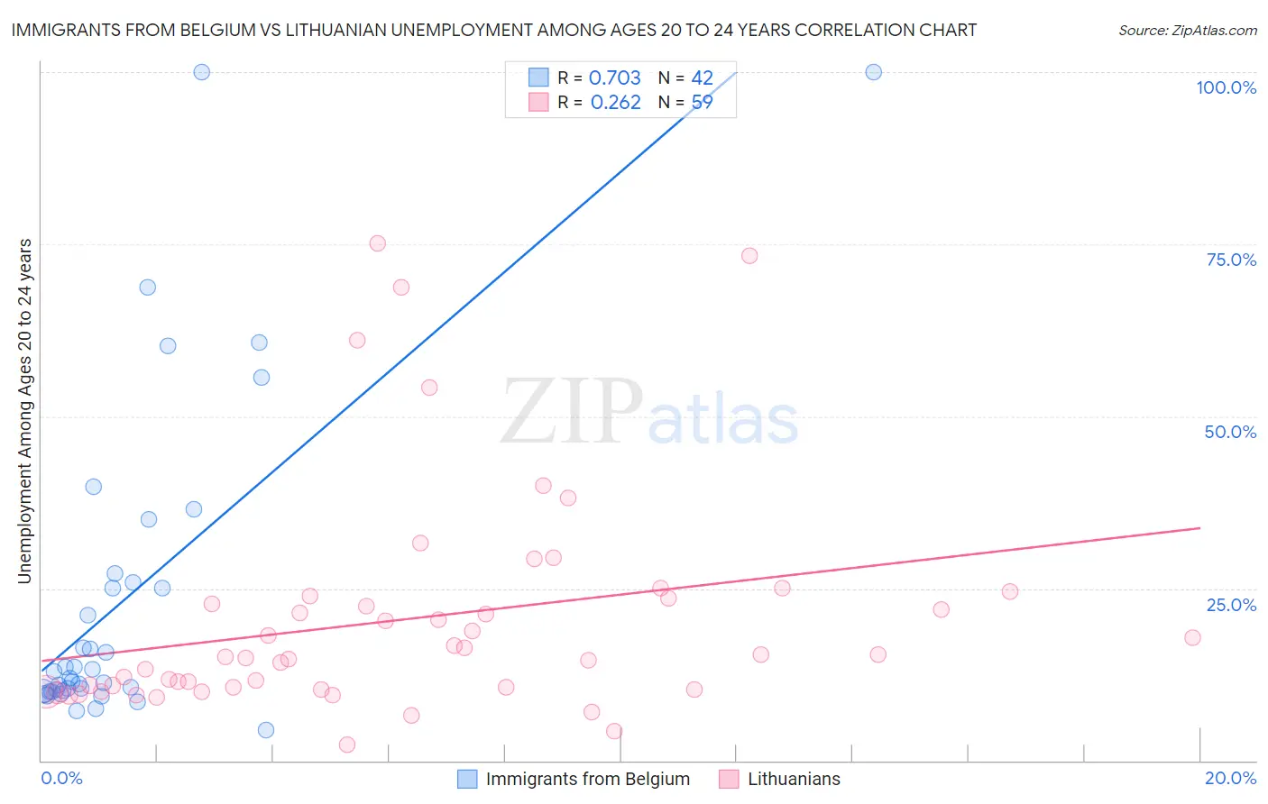 Immigrants from Belgium vs Lithuanian Unemployment Among Ages 20 to 24 years