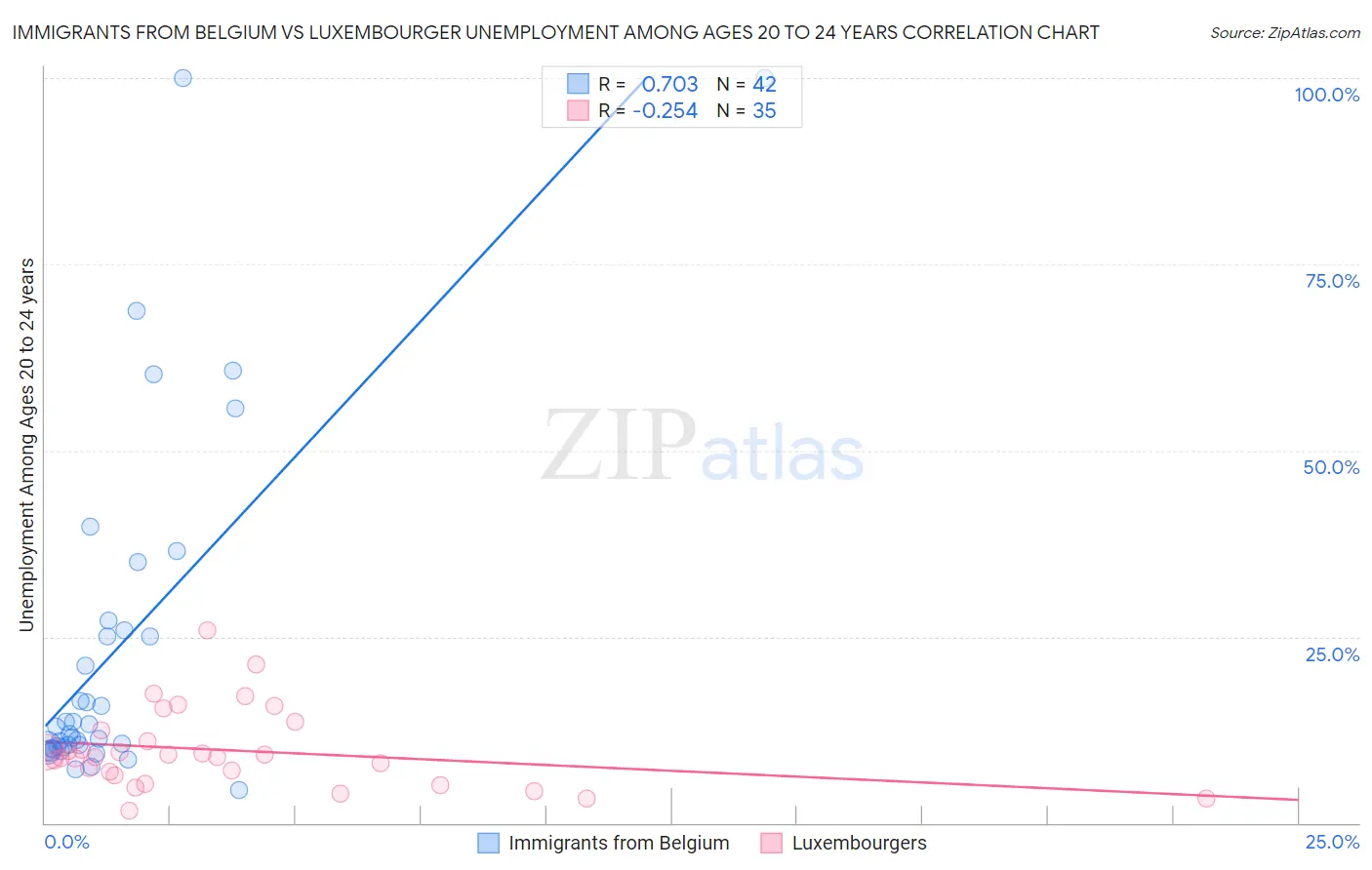 Immigrants from Belgium vs Luxembourger Unemployment Among Ages 20 to 24 years