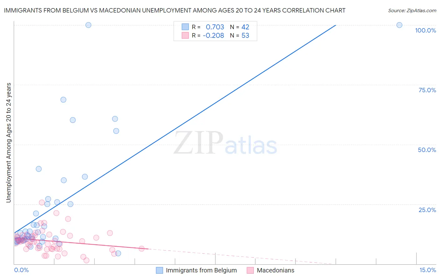 Immigrants from Belgium vs Macedonian Unemployment Among Ages 20 to 24 years