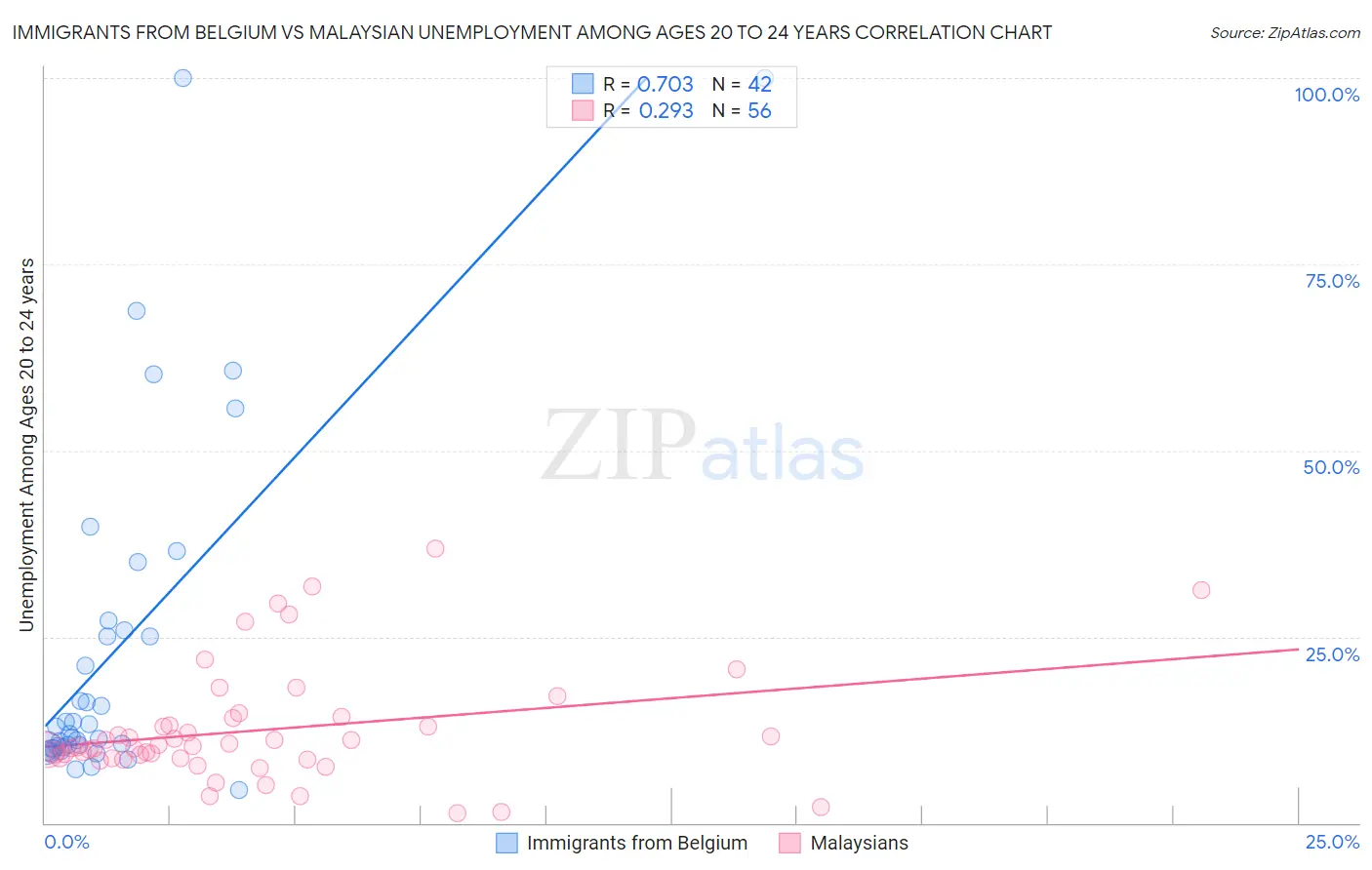 Immigrants from Belgium vs Malaysian Unemployment Among Ages 20 to 24 years