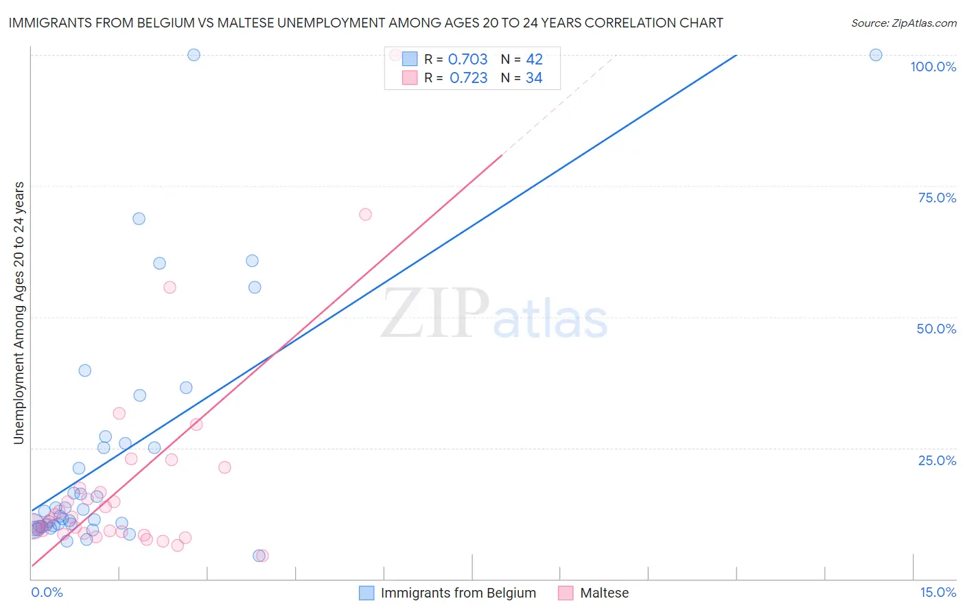 Immigrants from Belgium vs Maltese Unemployment Among Ages 20 to 24 years