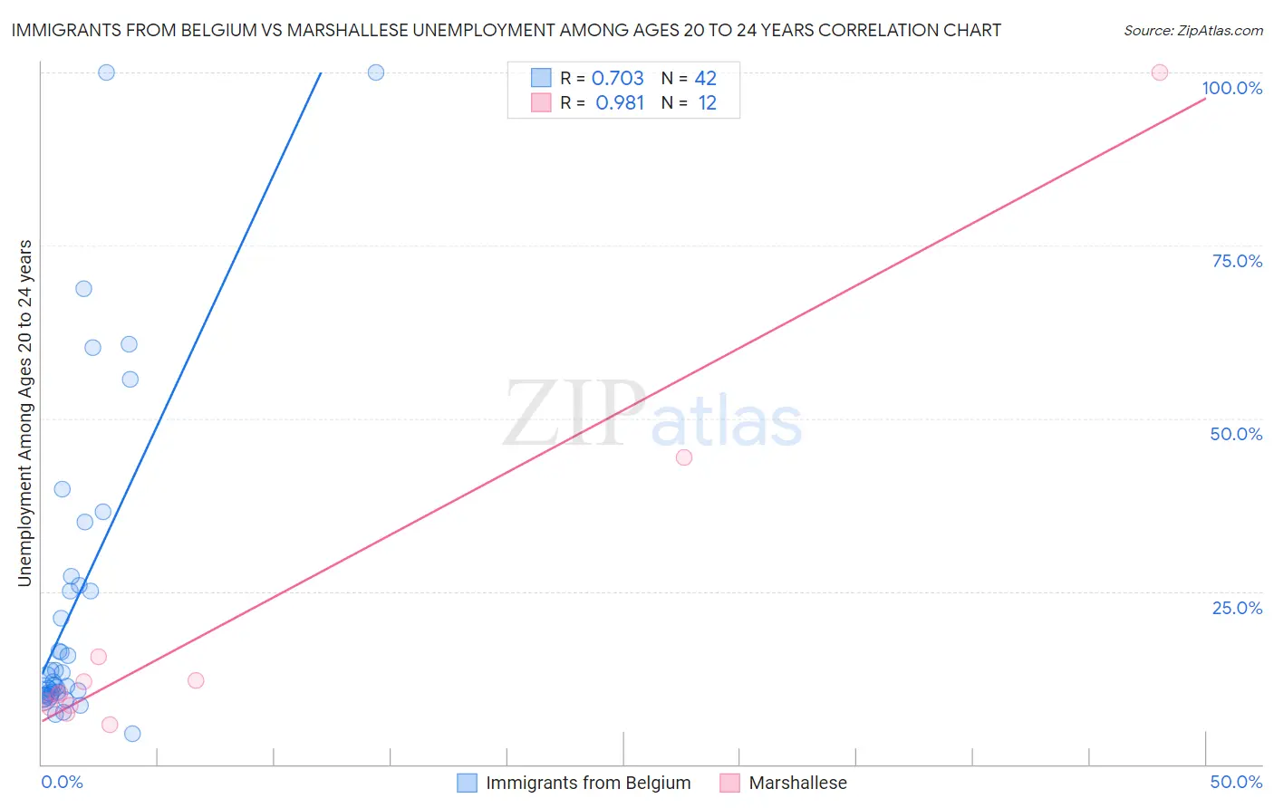 Immigrants from Belgium vs Marshallese Unemployment Among Ages 20 to 24 years