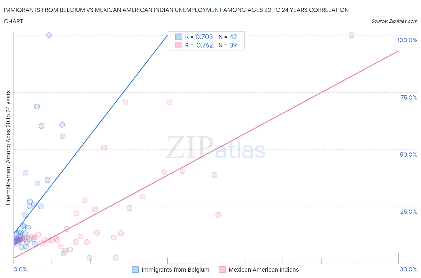 Immigrants from Belgium vs Mexican American Indian Unemployment Among Ages 20 to 24 years