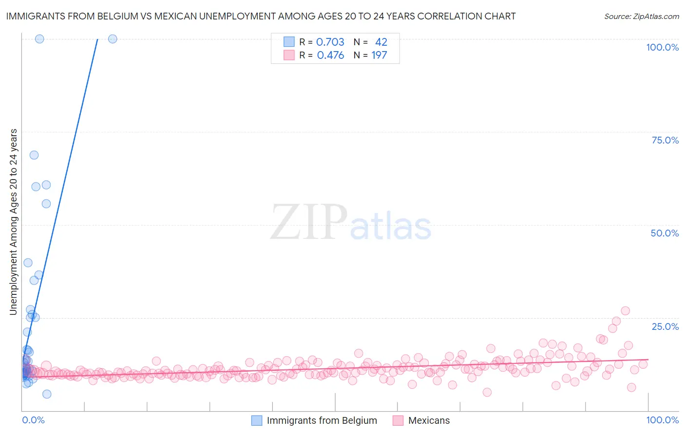 Immigrants from Belgium vs Mexican Unemployment Among Ages 20 to 24 years
