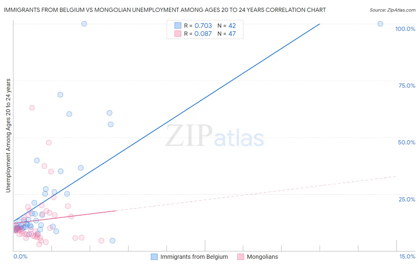 Immigrants from Belgium vs Mongolian Unemployment Among Ages 20 to 24 years