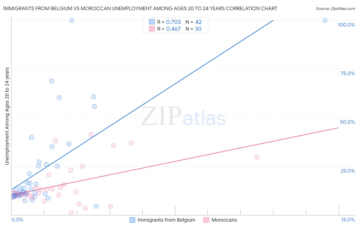 Immigrants from Belgium vs Moroccan Unemployment Among Ages 20 to 24 years