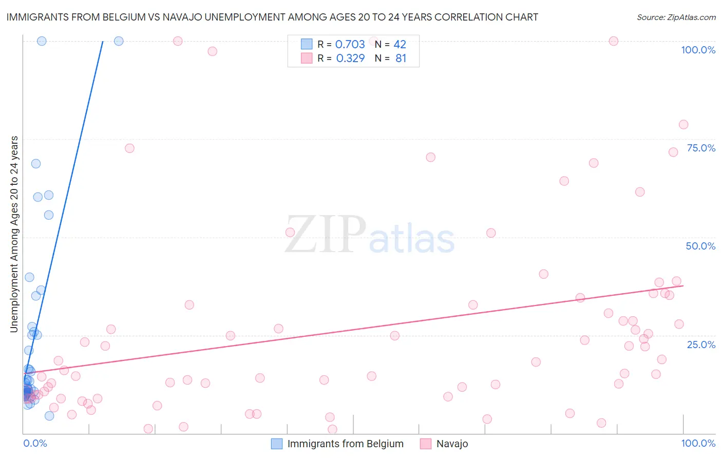 Immigrants from Belgium vs Navajo Unemployment Among Ages 20 to 24 years