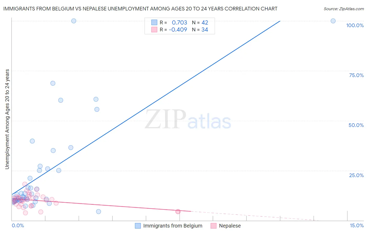 Immigrants from Belgium vs Nepalese Unemployment Among Ages 20 to 24 years