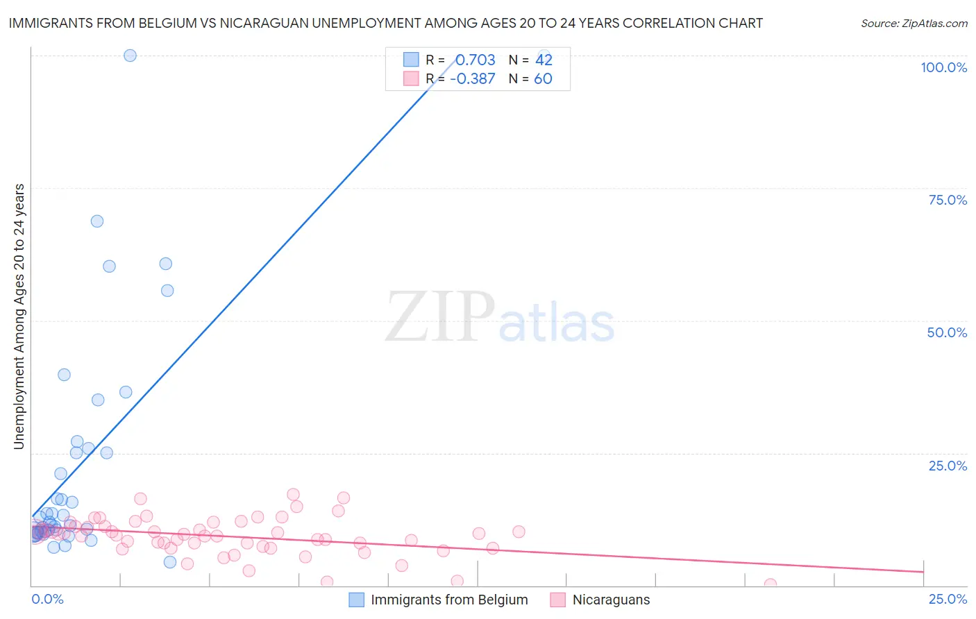 Immigrants from Belgium vs Nicaraguan Unemployment Among Ages 20 to 24 years