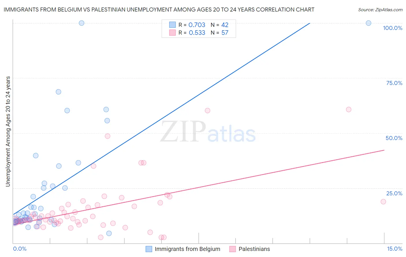 Immigrants from Belgium vs Palestinian Unemployment Among Ages 20 to 24 years