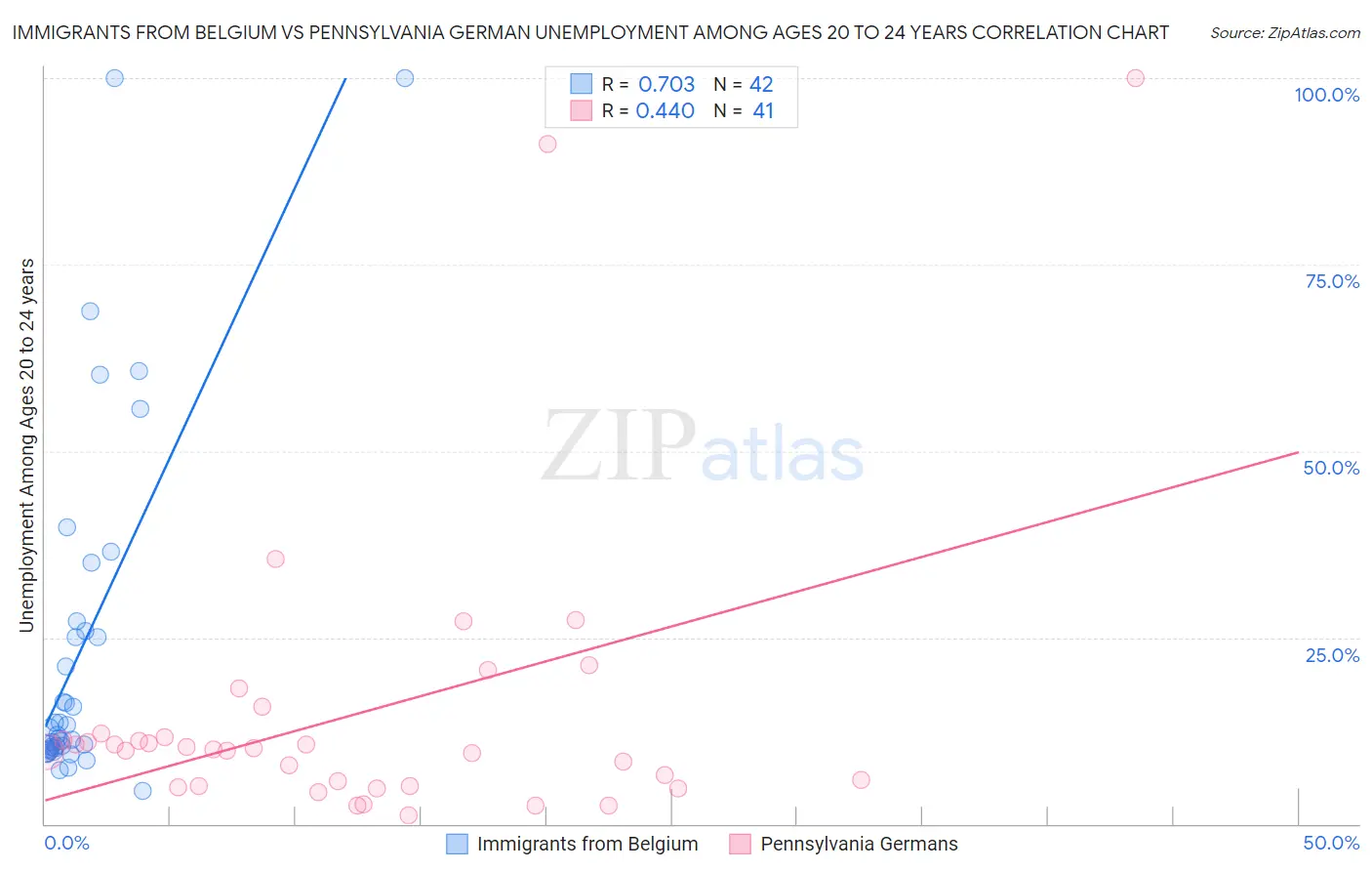 Immigrants from Belgium vs Pennsylvania German Unemployment Among Ages 20 to 24 years