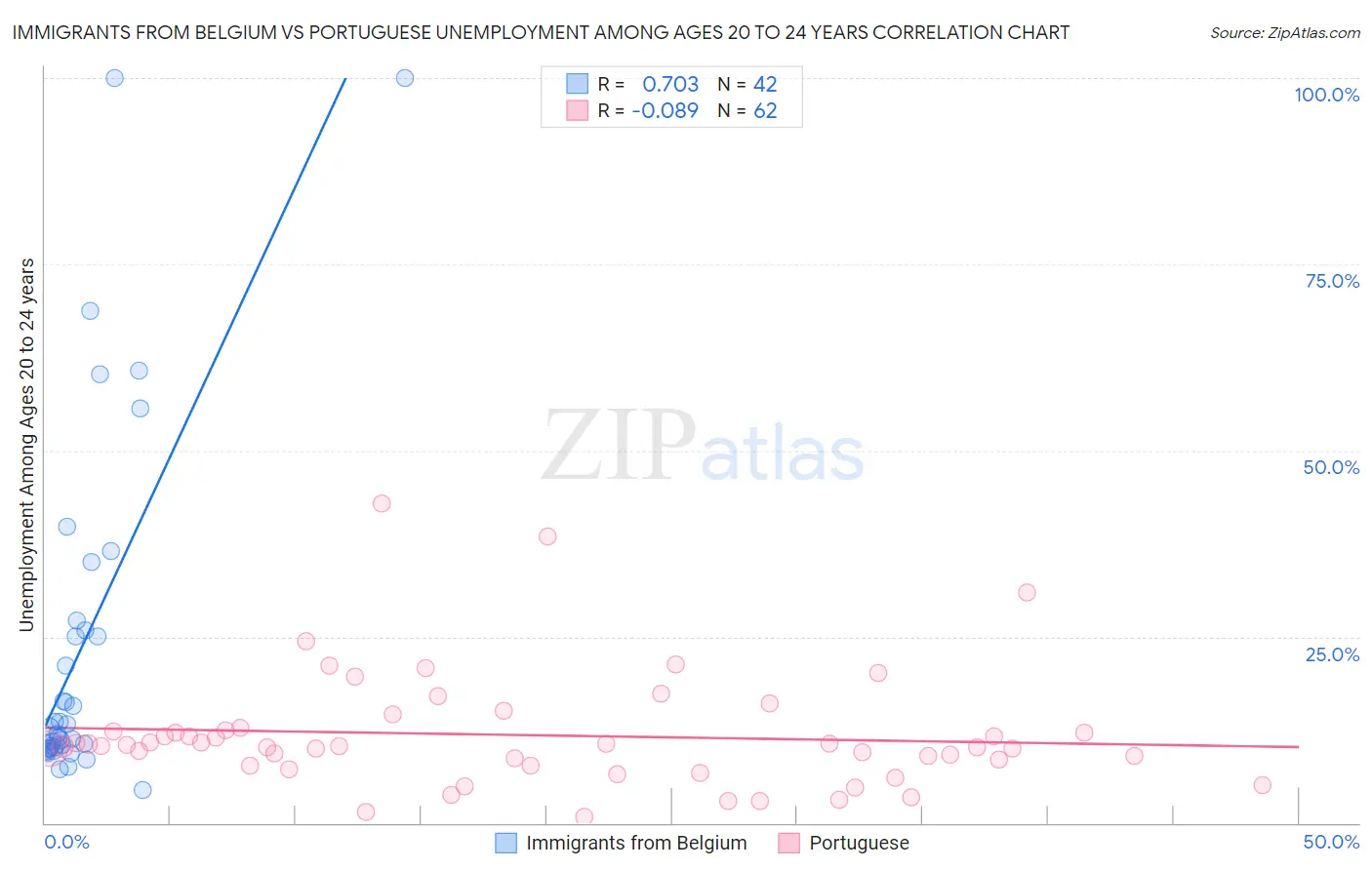 Immigrants from Belgium vs Portuguese Unemployment Among Ages 20 to 24 years