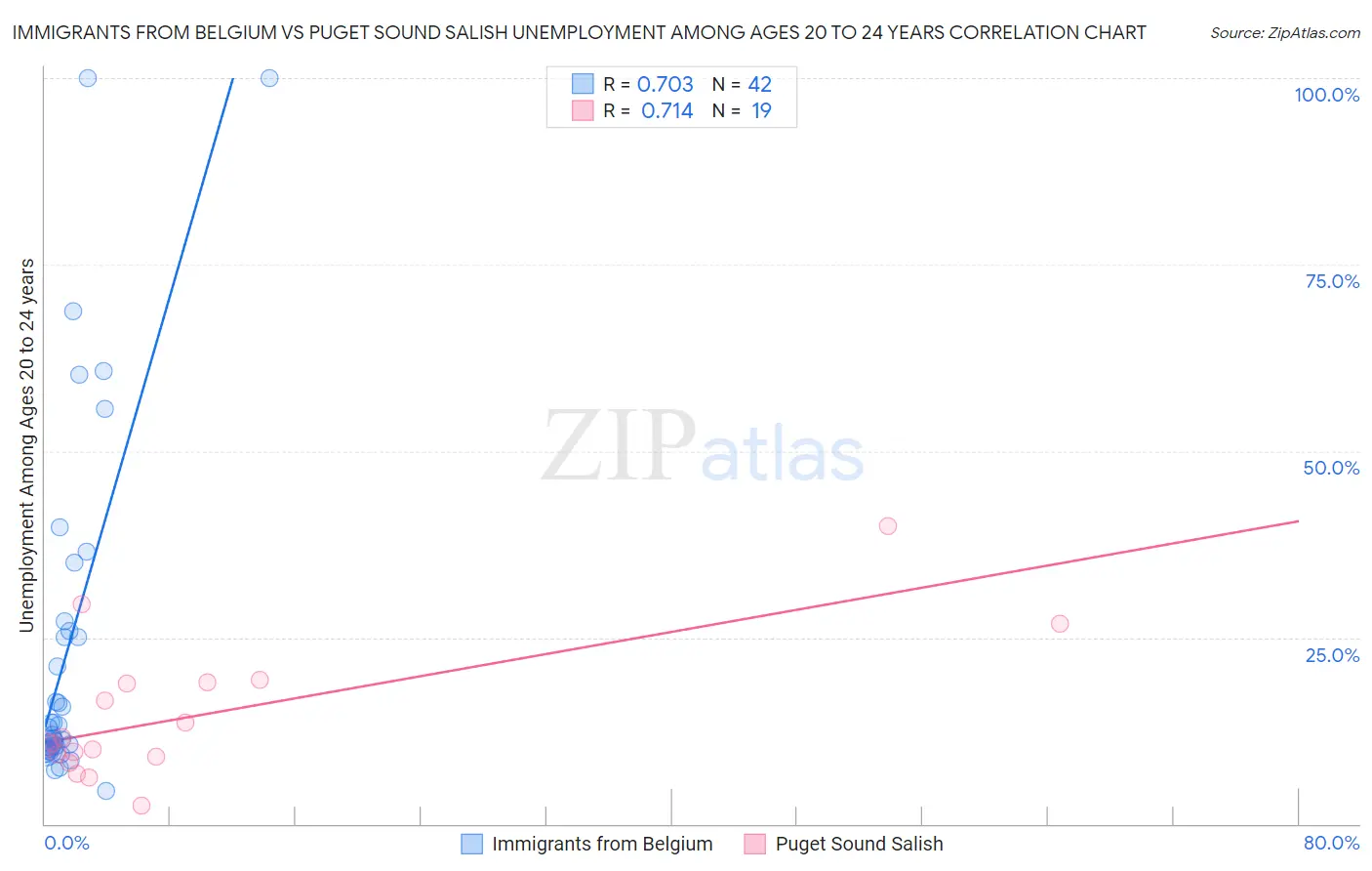 Immigrants from Belgium vs Puget Sound Salish Unemployment Among Ages 20 to 24 years