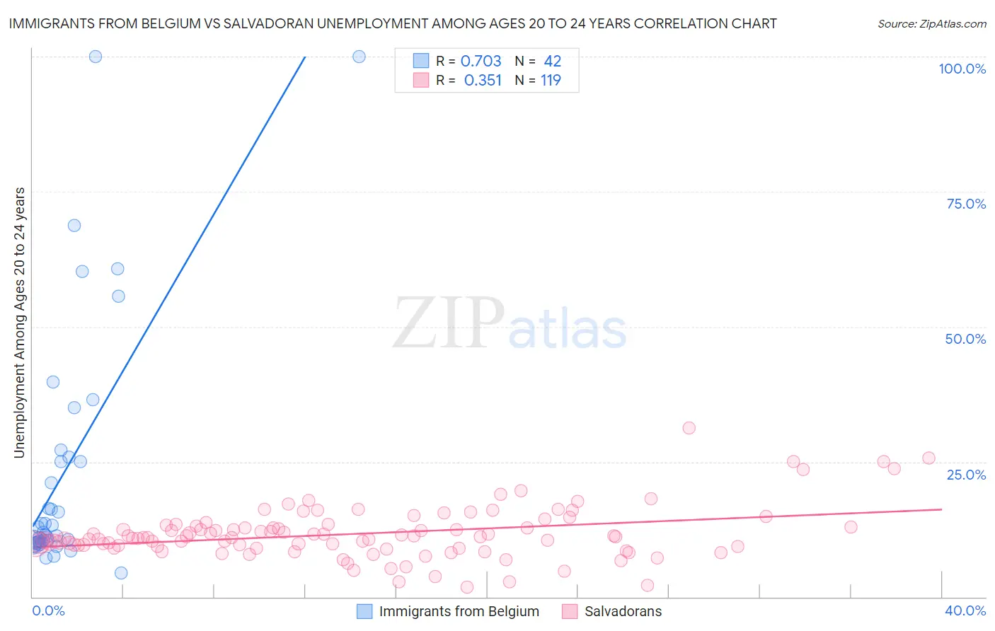 Immigrants from Belgium vs Salvadoran Unemployment Among Ages 20 to 24 years
