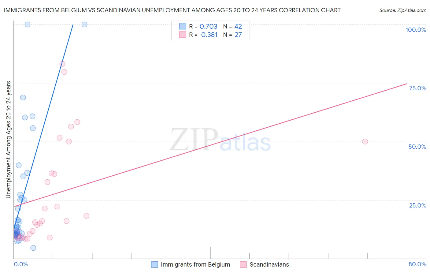 Immigrants from Belgium vs Scandinavian Unemployment Among Ages 20 to 24 years