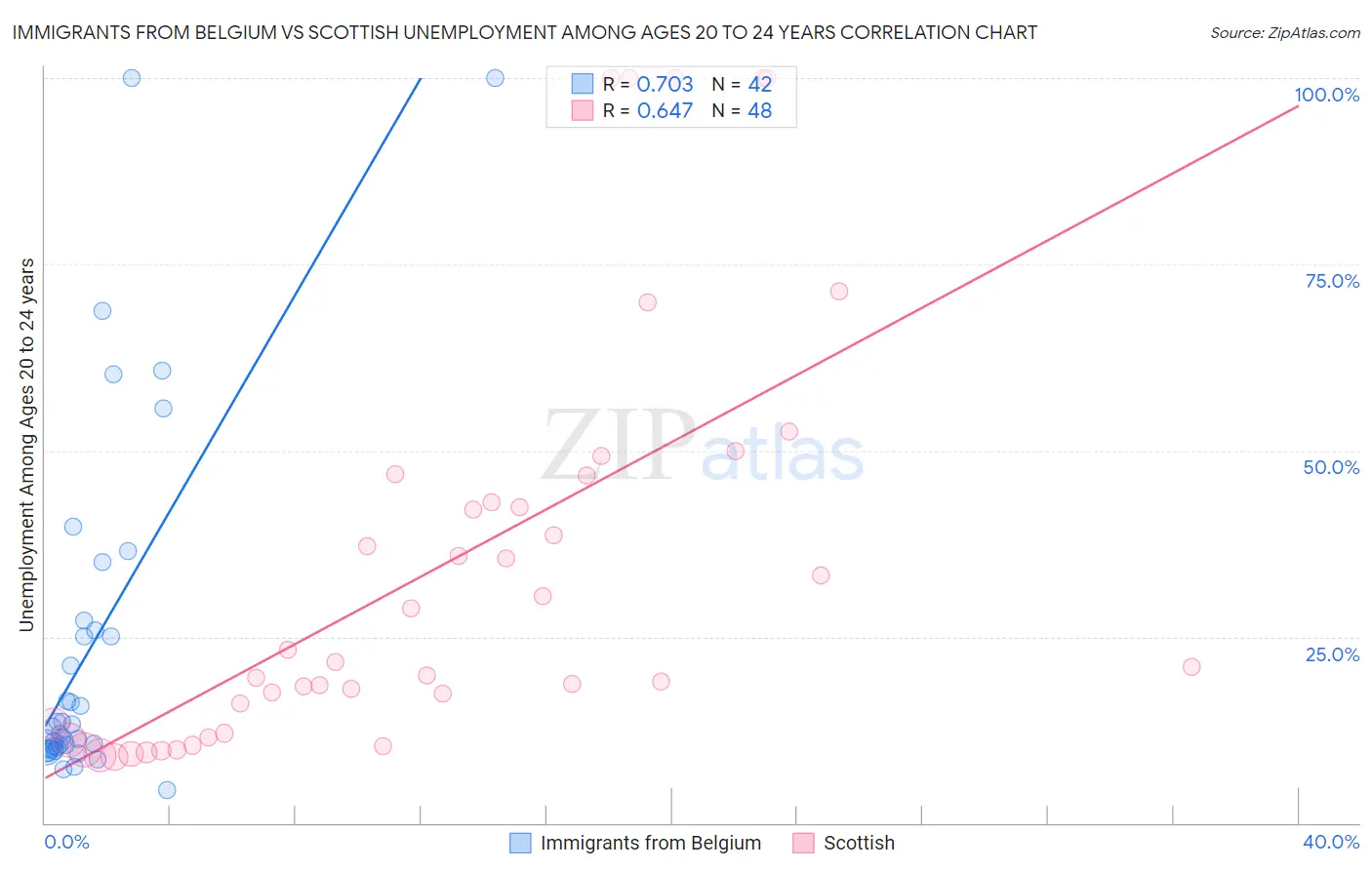 Immigrants from Belgium vs Scottish Unemployment Among Ages 20 to 24 years