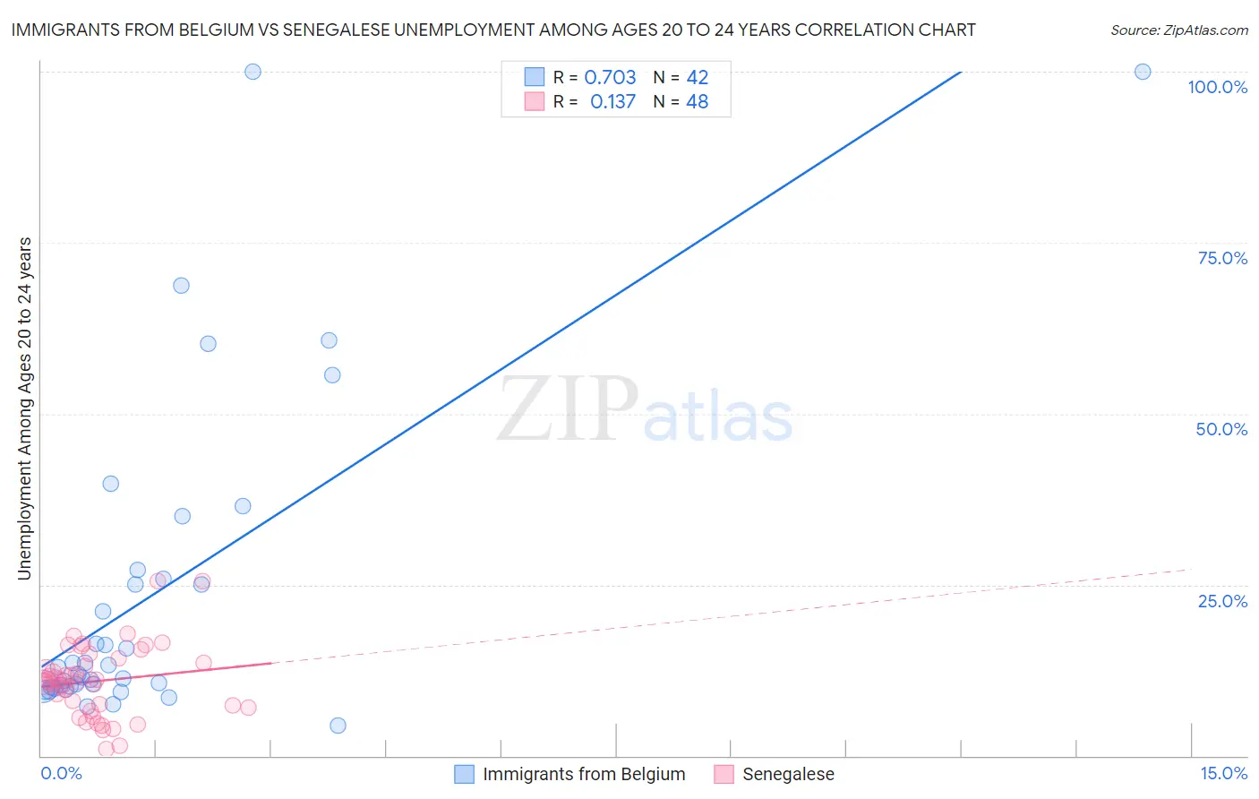 Immigrants from Belgium vs Senegalese Unemployment Among Ages 20 to 24 years