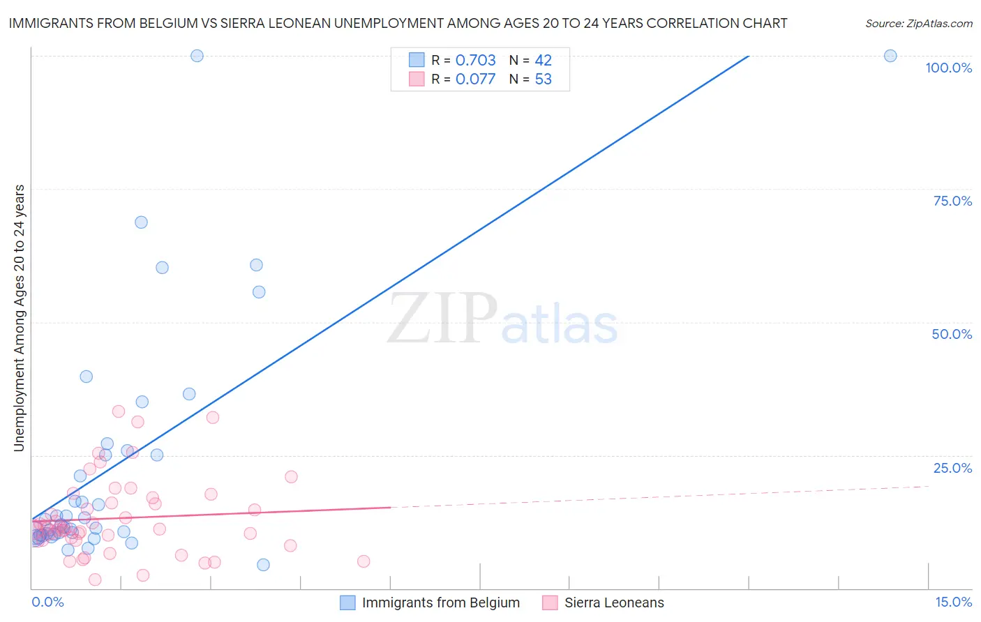 Immigrants from Belgium vs Sierra Leonean Unemployment Among Ages 20 to 24 years