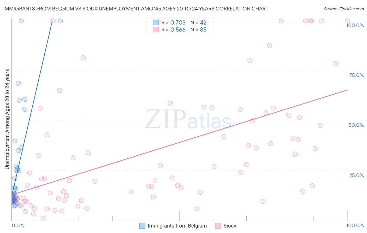 Immigrants from Belgium vs Sioux Unemployment Among Ages 20 to 24 years
